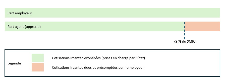 Illustration du pourcentage de cotisations
